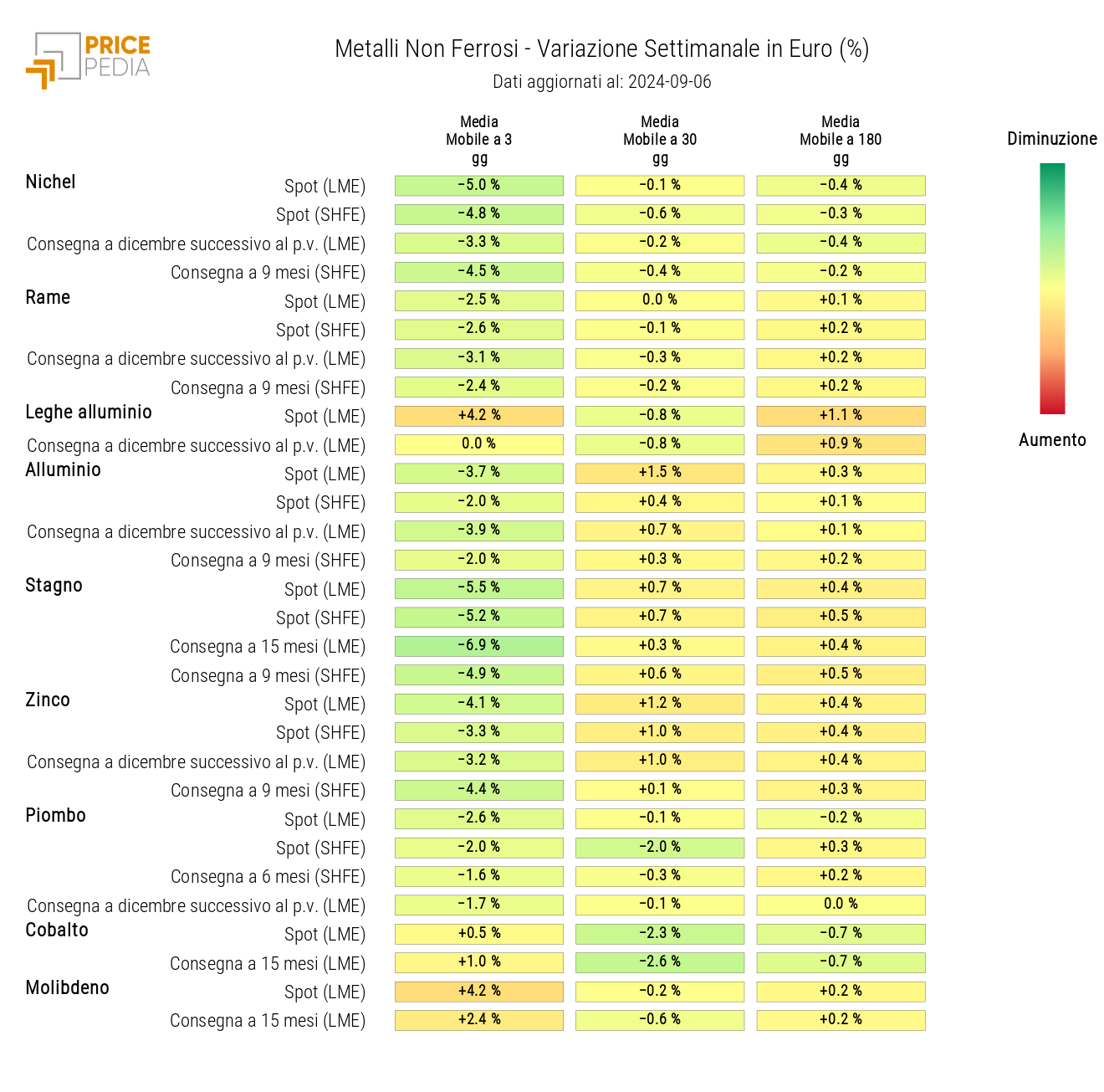 Grafico: HeatMap dei prezzi dei non ferrosi HeatMap dei prezzi dei non ferrosi