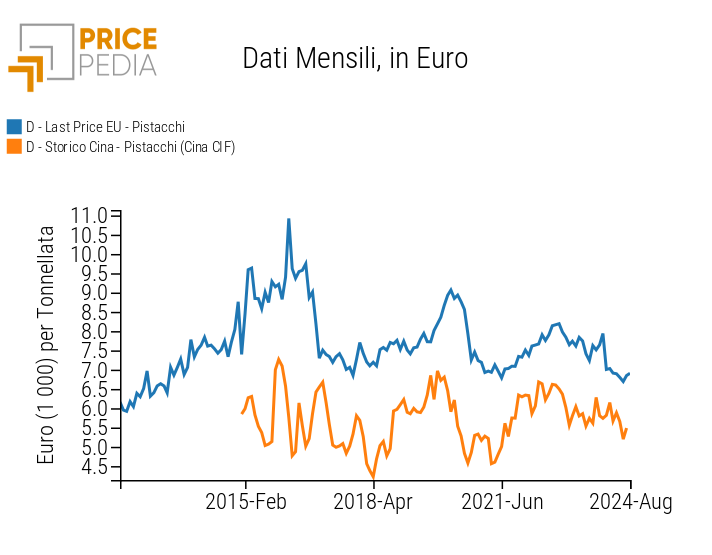 Prezzi doganale UE e cinesi dei pistacchi in euro Prezzi doganale UE e cinesi dei pistacchi in euro