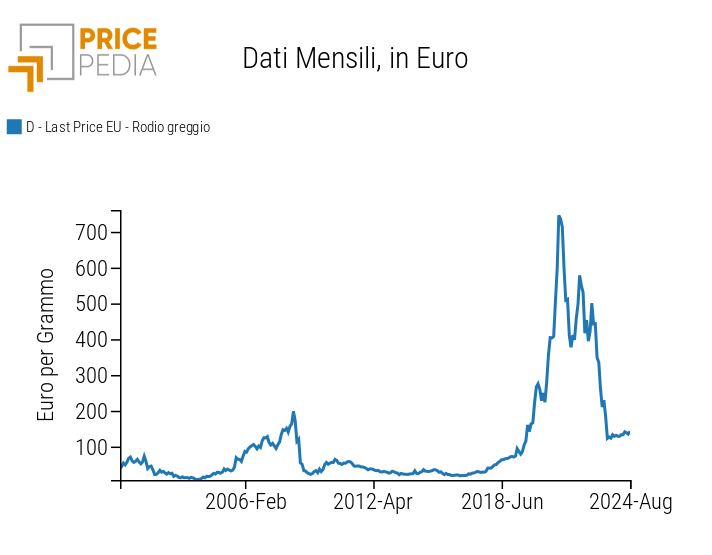 Prezzo doganale in euro del rodio Prezzo doganale in euro del rodio