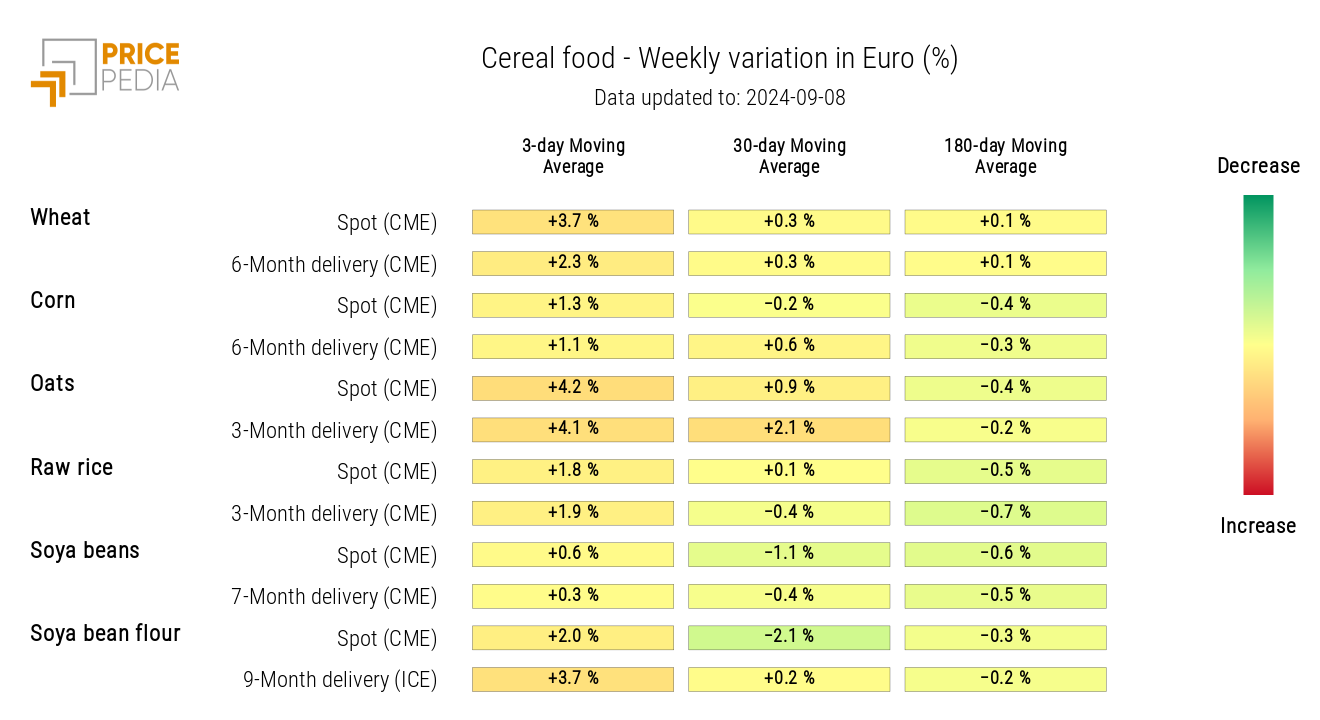 HeatMap of Cereal Prices in Euro HeatMap of Cereal Prices in Euro
