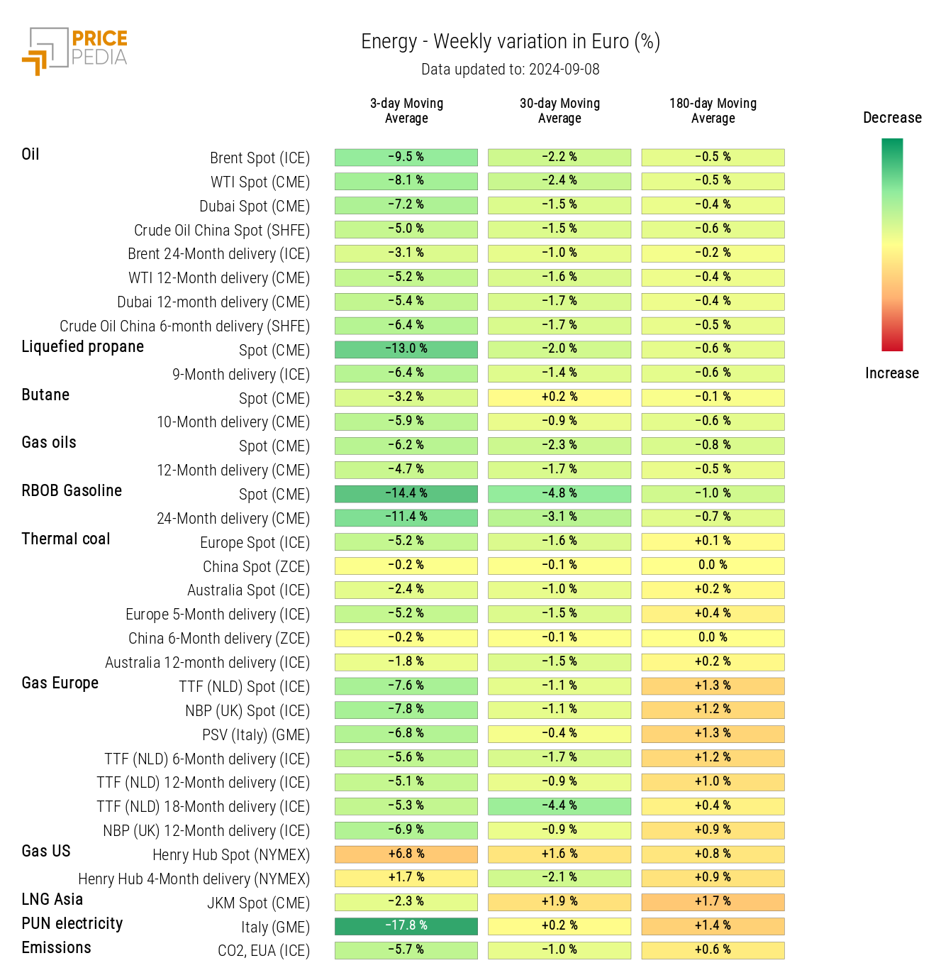 Chart: Energy Prices HeatMap Energy Prices HeatMap