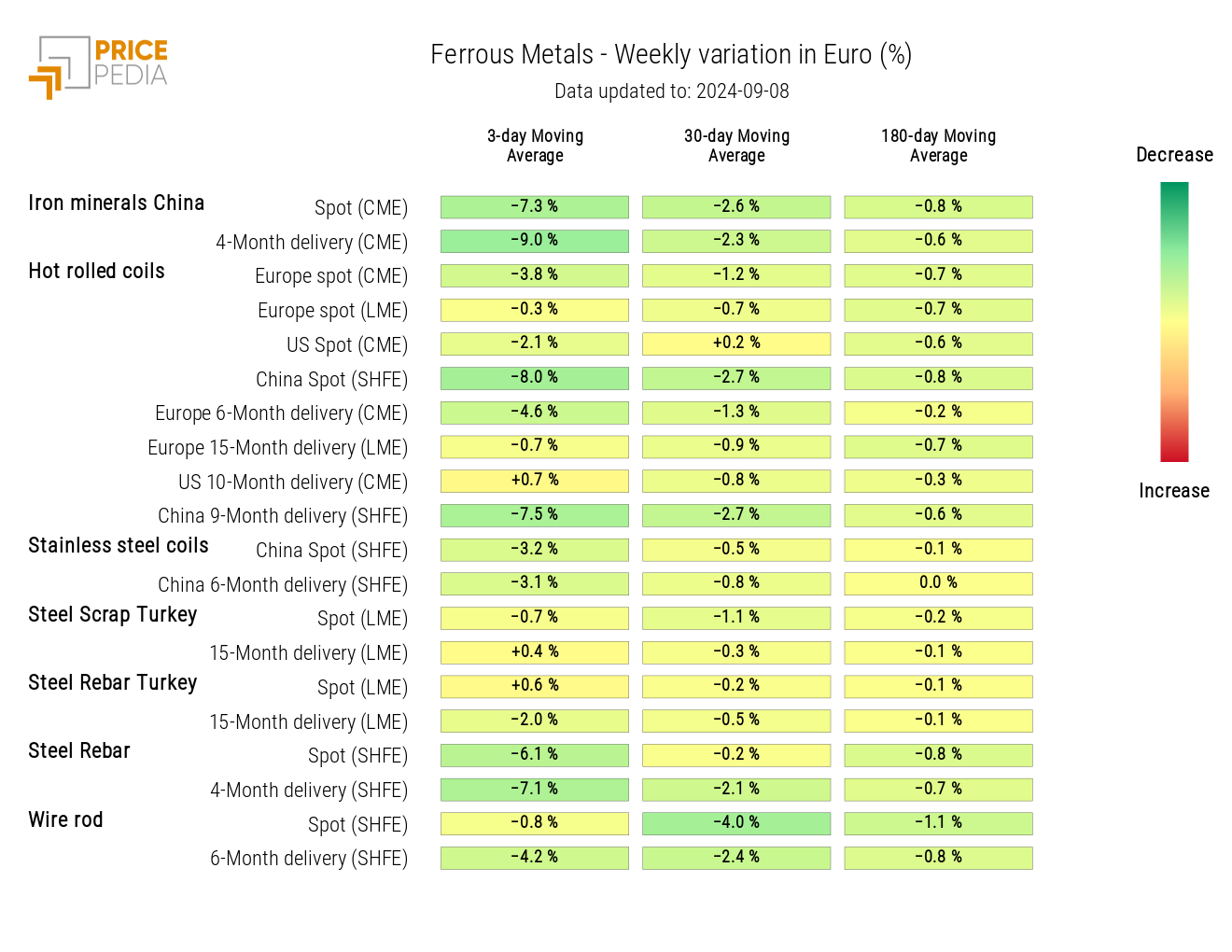 Chart: HeatMap of Ferrous Prices HeatMap of Ferrous Prices