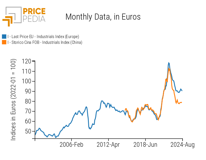 Comparison between the industrial commodities indices of the European and Chinese markets Comparison between the industrial commodities indices of the European and Chinese markets