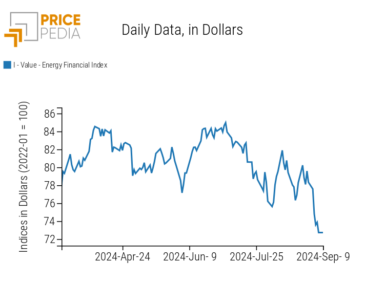 PricePedia Financial Indices of Energy Prices PricePedia Financial Indices of Energy Prices