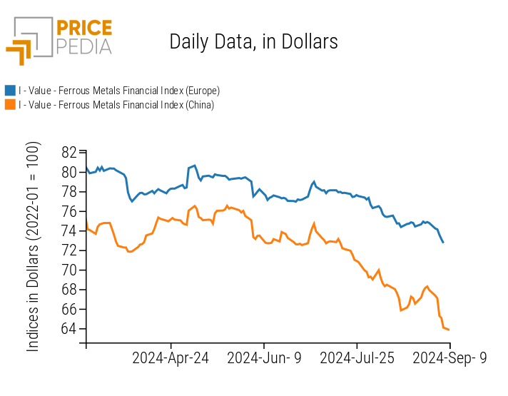 Chart: PricePedia Financial Indices of Ferrous Metal Prices in USD PricePedia Financial Indices of Ferrous Metal Prices in USD