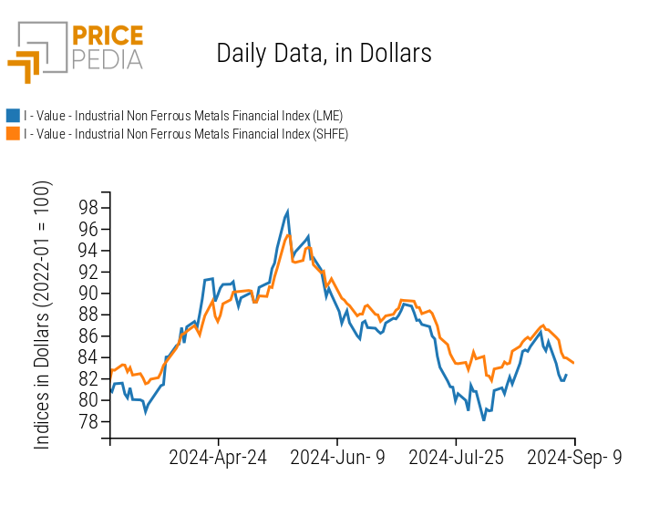 Chart: PricePedia Financial Indices of Non-Ferrous Industrial Metal Prices in USD PricePedia Financial Indices of Non-Ferrous Industrial Metal Prices in USD