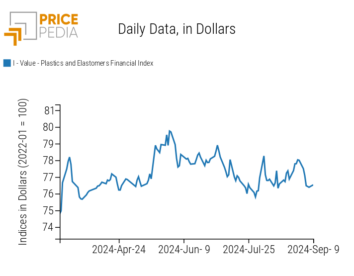 Chart: PricePedia Financial Indices of Plastic Prices in USD PricePedia Financial Indices of Plastic Prices in USD