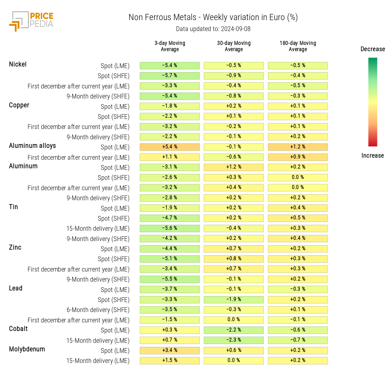 HeatMap of Non-Ferrous Prices HeatMap of Non-Ferrous Prices