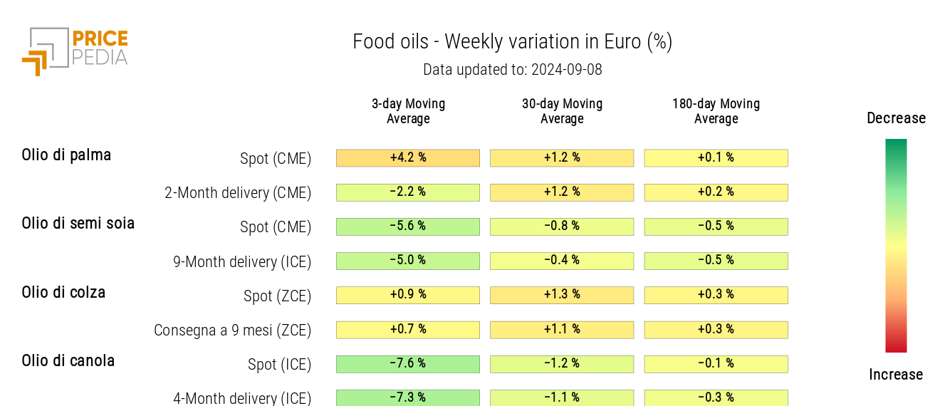 HeatMap of Edible Oil Prices in Euro HeatMap of Edible Oil Prices in Euro