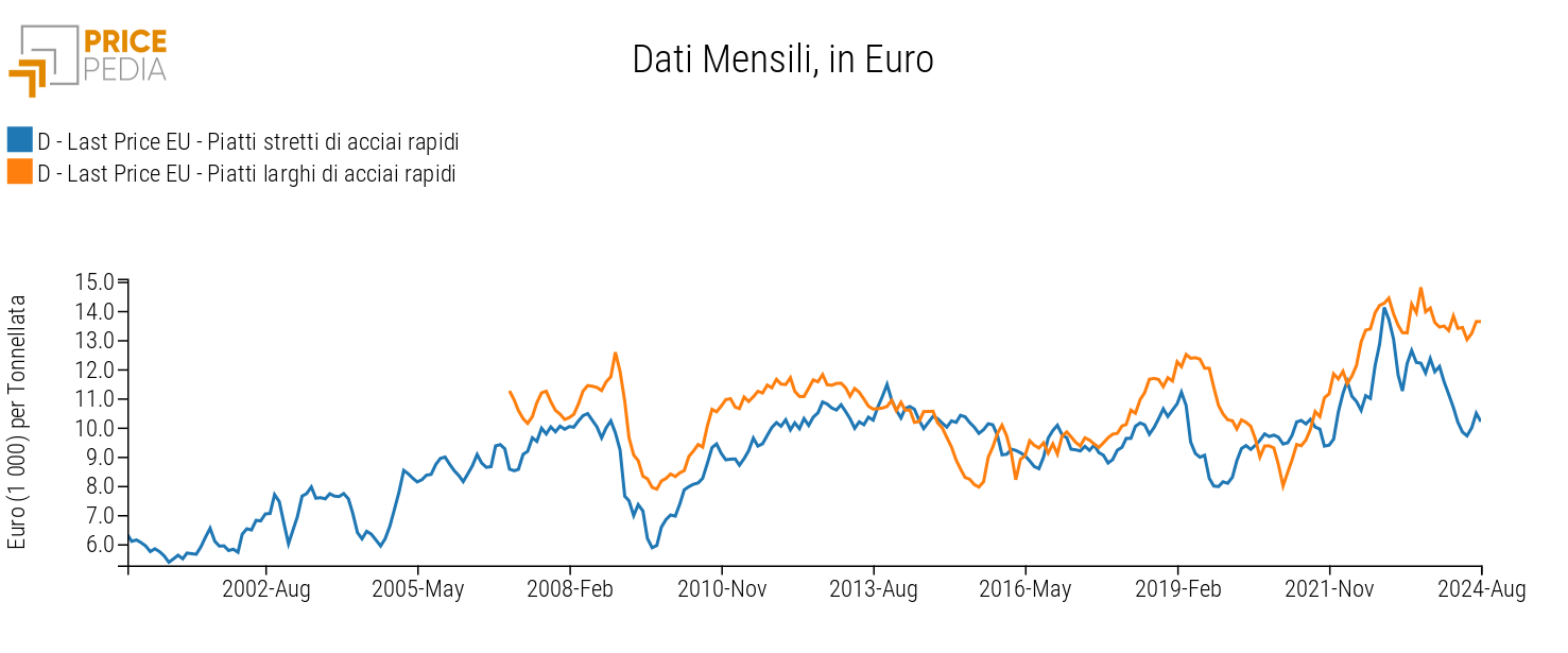 Acciai rapidi, €/Ton Acciai rapidi, €/Ton