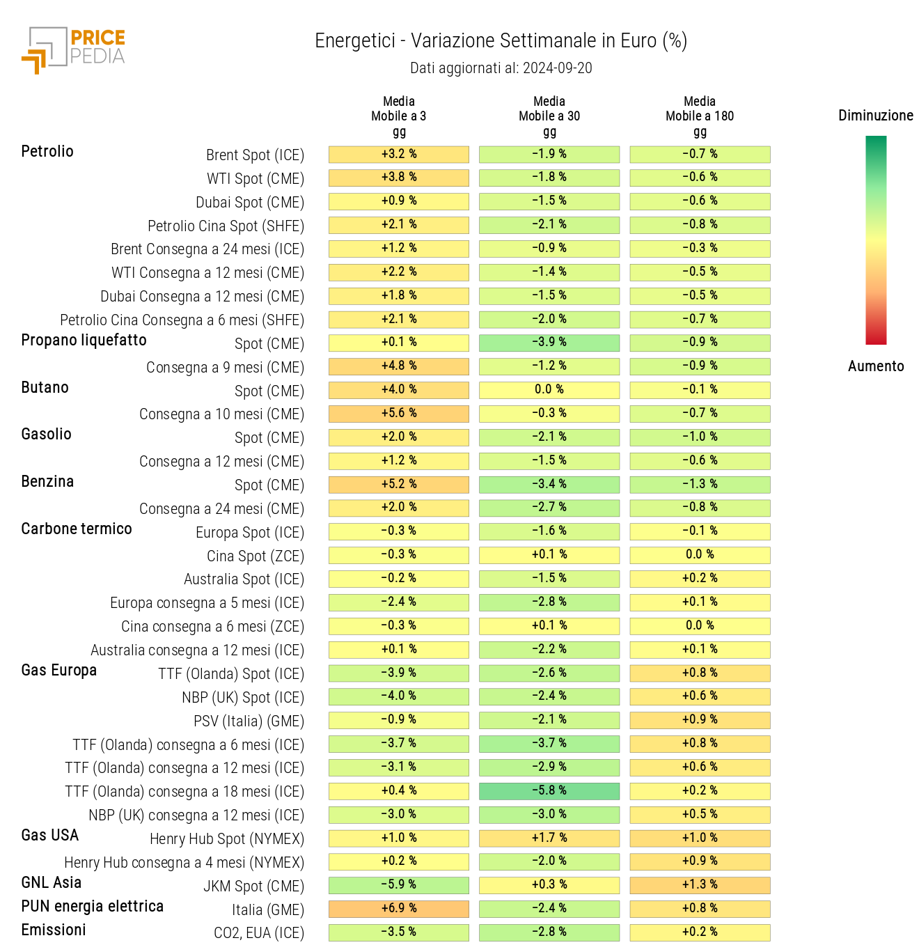 Grafico: HeatMap dei prezzi degli energetici HeatMap dei prezzi degli energetici