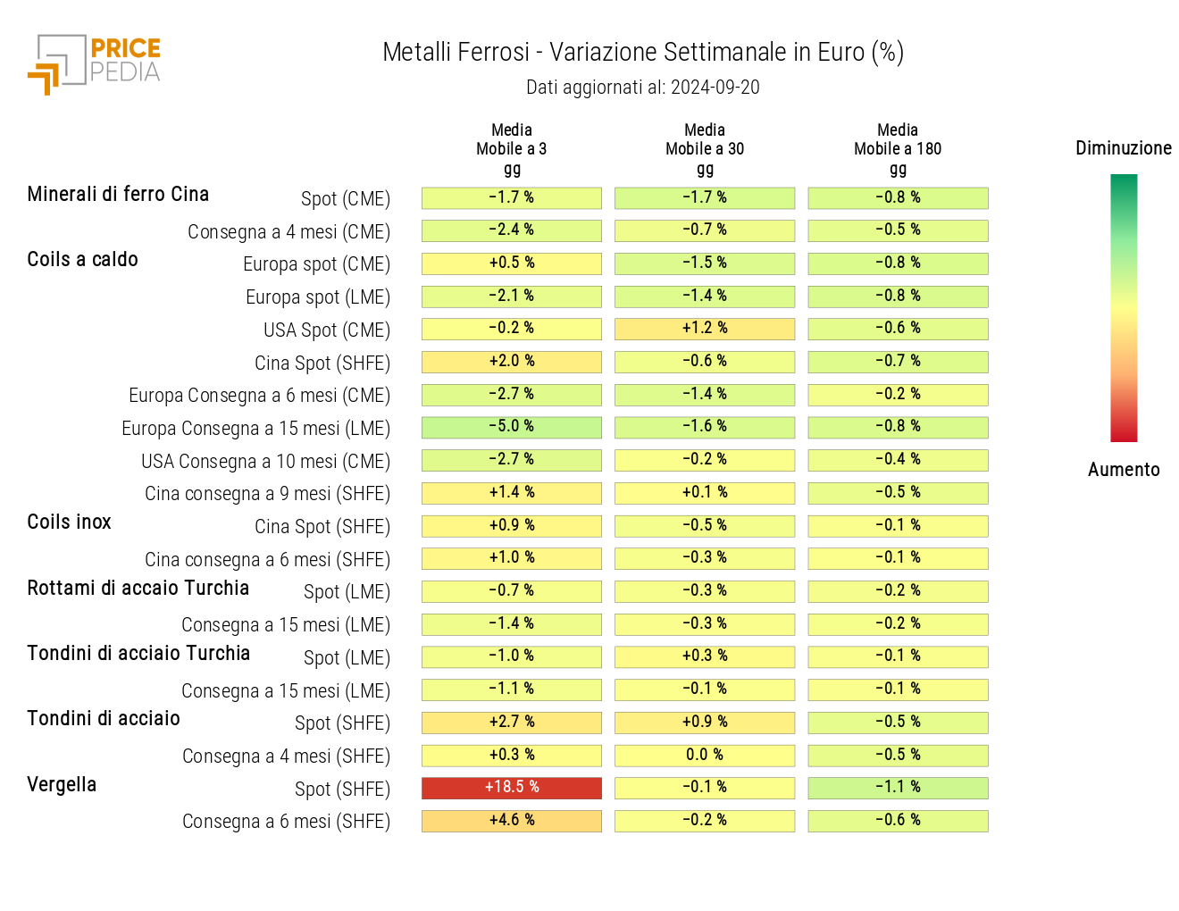 Grafico: HeatMap dei prezzi dei ferrosi HeatMap dei prezzi dei ferrosi