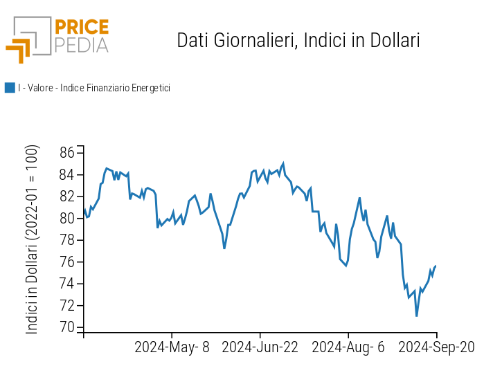 Indici finanziari PricePedia dei prezzi dell'energia Indici finanziari PricePedia dei prezzi dell'energia