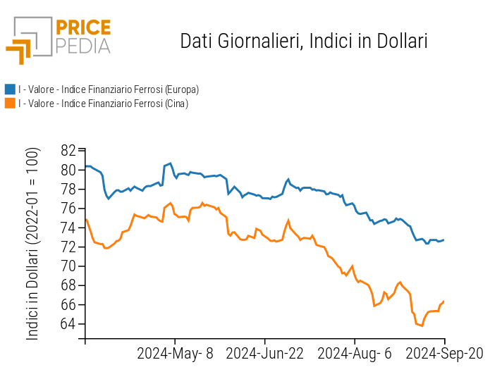 Grafico:Indici Finanziari PricePedia dei prezzi in dollari dei metalli ferrosi Indici Finanziari PricePedia dei prezzi in dollari dei metalli ferrosi