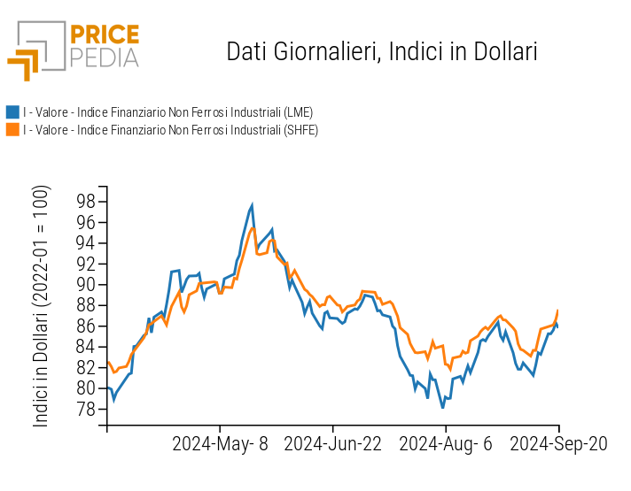 Grafico:Indici Finanziari PricePedia dei prezzi in dollari dei metalli non ferrosi industriali Indici Finanziari PricePedia dei prezzi in dollari dei metalli non ferrosi industriali