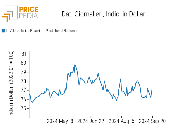 Grafico:Indici Finanziari PricePedia dei prezzi in dollari delle materie plastiche Indici Finanziari PricePedia dei prezzi in dollari delle materie plastiche