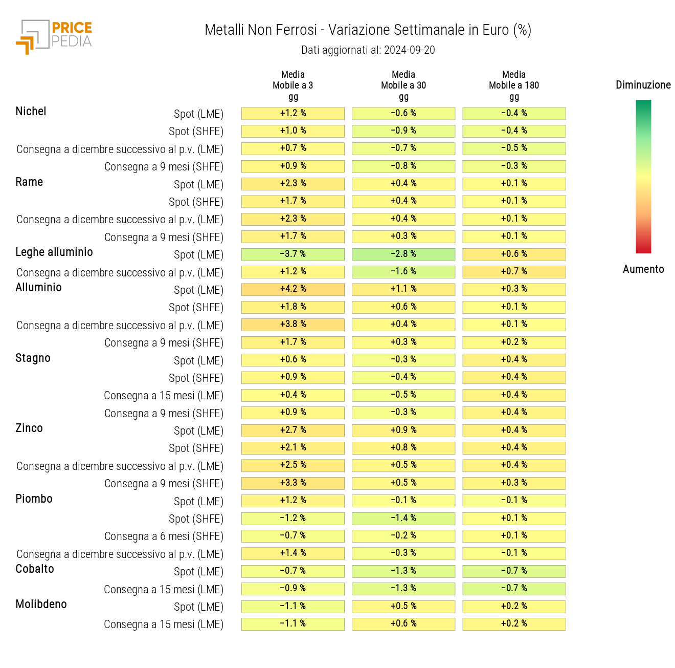 Grafico: HeatMap dei prezzi dei non ferrosi HeatMap dei prezzi dei non ferrosi