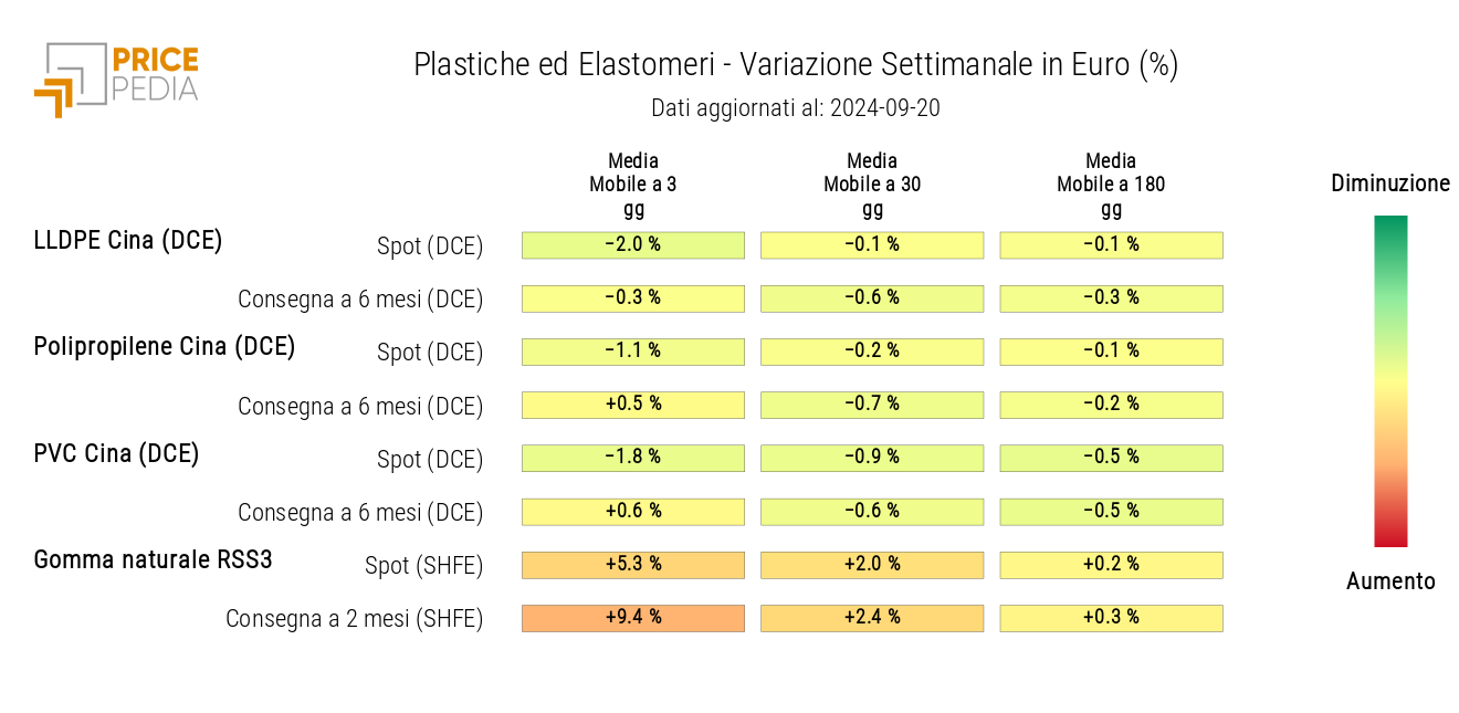 Grafico: HeatMap dei prezzi delle materie plastiche e degli elastomeri in euro HeatMap dei prezzi delle materie plastiche e degli elastomeri in euro