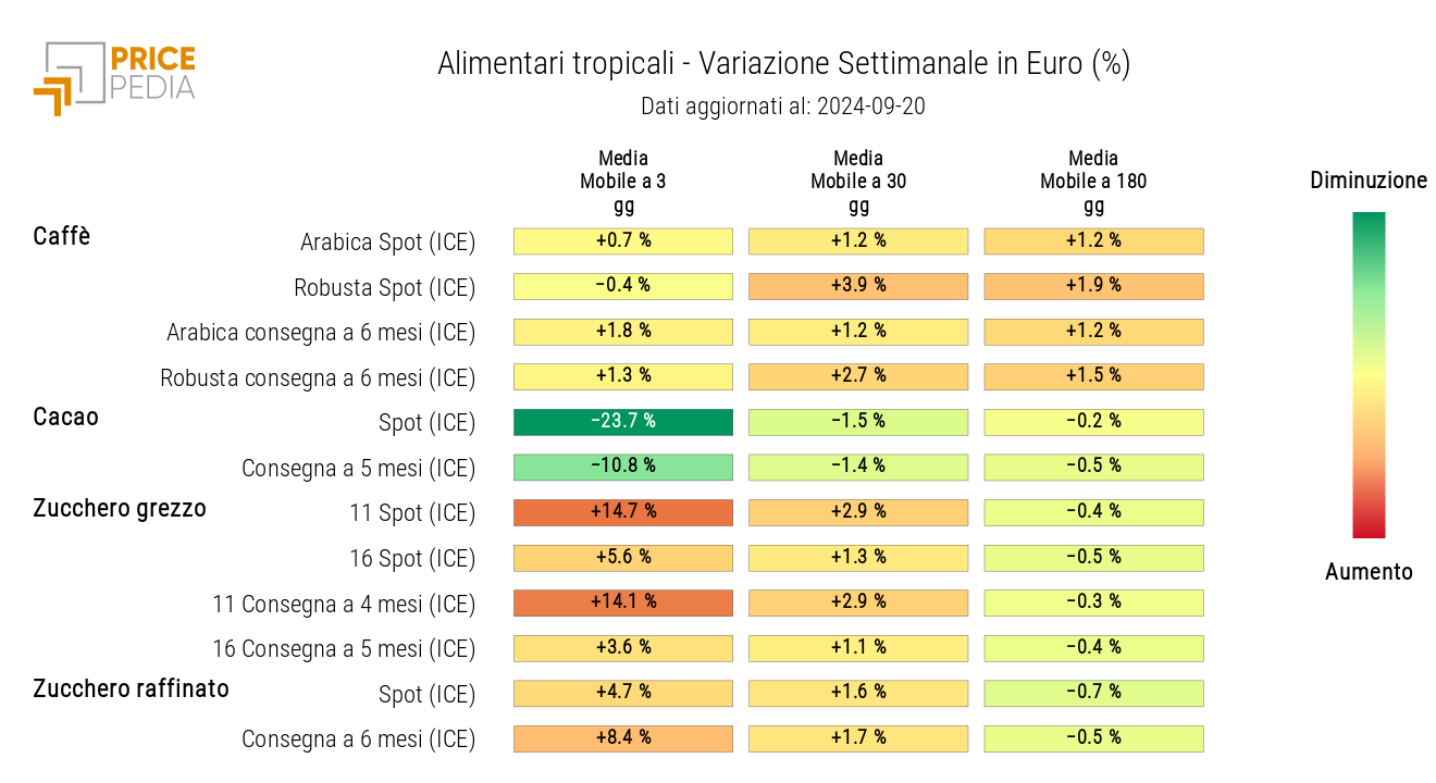 HeatMap dei prezzi in euro degli alimentari tropicali HeatMap dei prezzi in euro degli alimentari tropicali