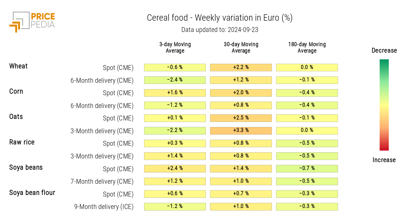 HeatMap of Cereals Prices in EUR HeatMap of Cereals Prices in EUR