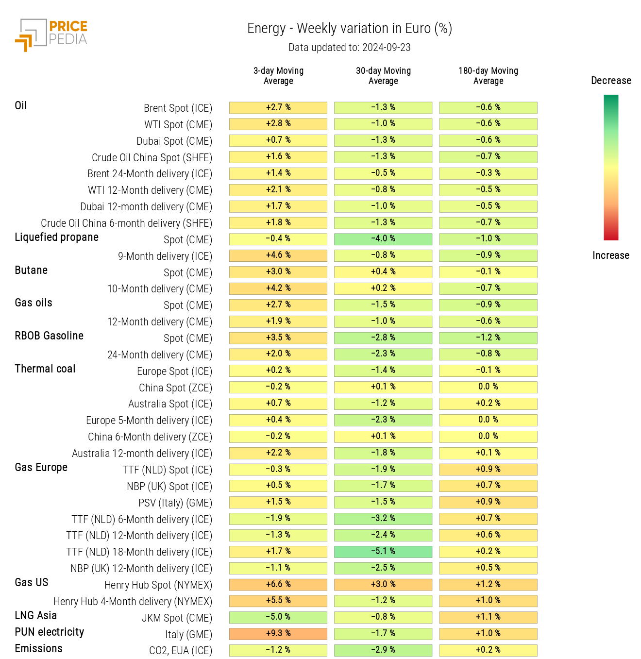Chart: HeatMap of Energy Prices HeatMap of Energy Prices