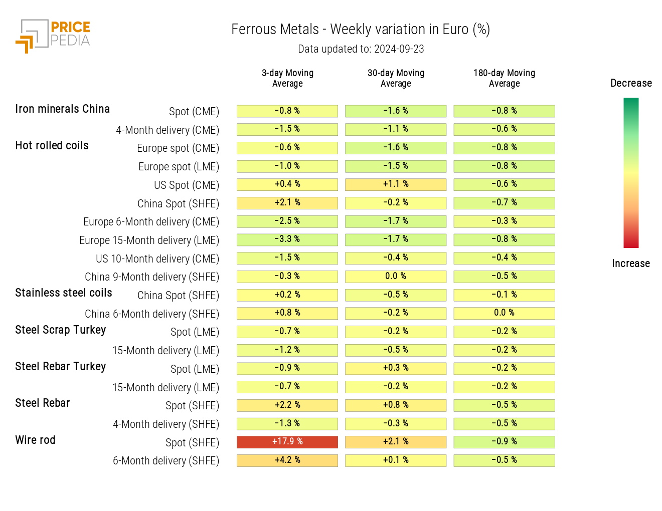 Chart: HeatMap of Ferrous Metals Prices HeatMap of Ferrous Metals Prices
