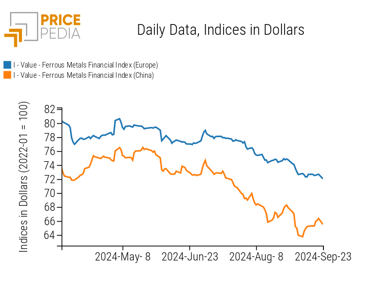 Chart: PricePedia Financial Indices of Ferrous Metals Prices in Dollars PricePedia Financial Indices of Ferrous Metals Prices in Dollars