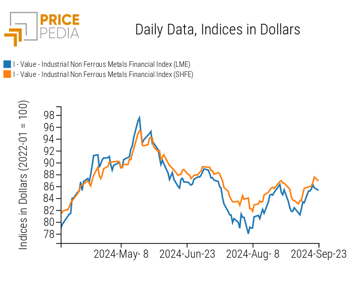 Chart: PricePedia Financial Indices of Non-Ferrous Industrial Metals Prices in USD PricePedia Financial Indices of Non-Ferrous Industrial Metals Prices in USD