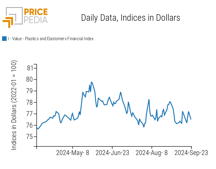 Chart: PricePedia Financial Indices of Plastics Prices in Dollars PricePedia Financial Indices of Plastics Prices in Dollars