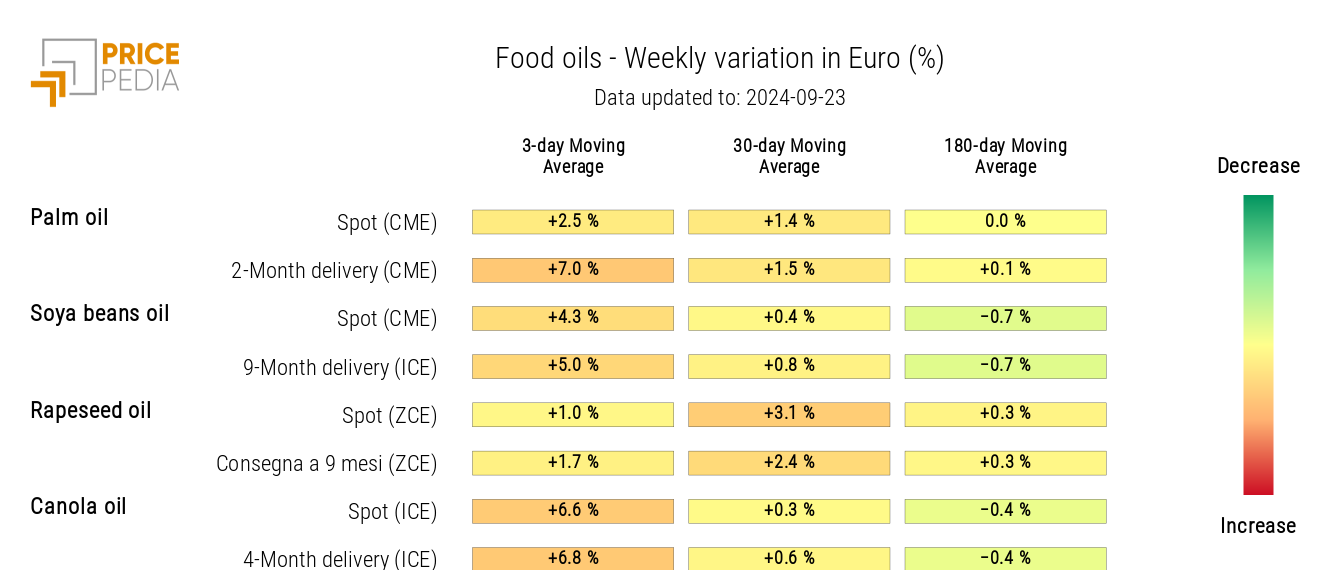 HeatMap of Edible Oils Prices in EUR HeatMap of Edible Oils Prices in EUR