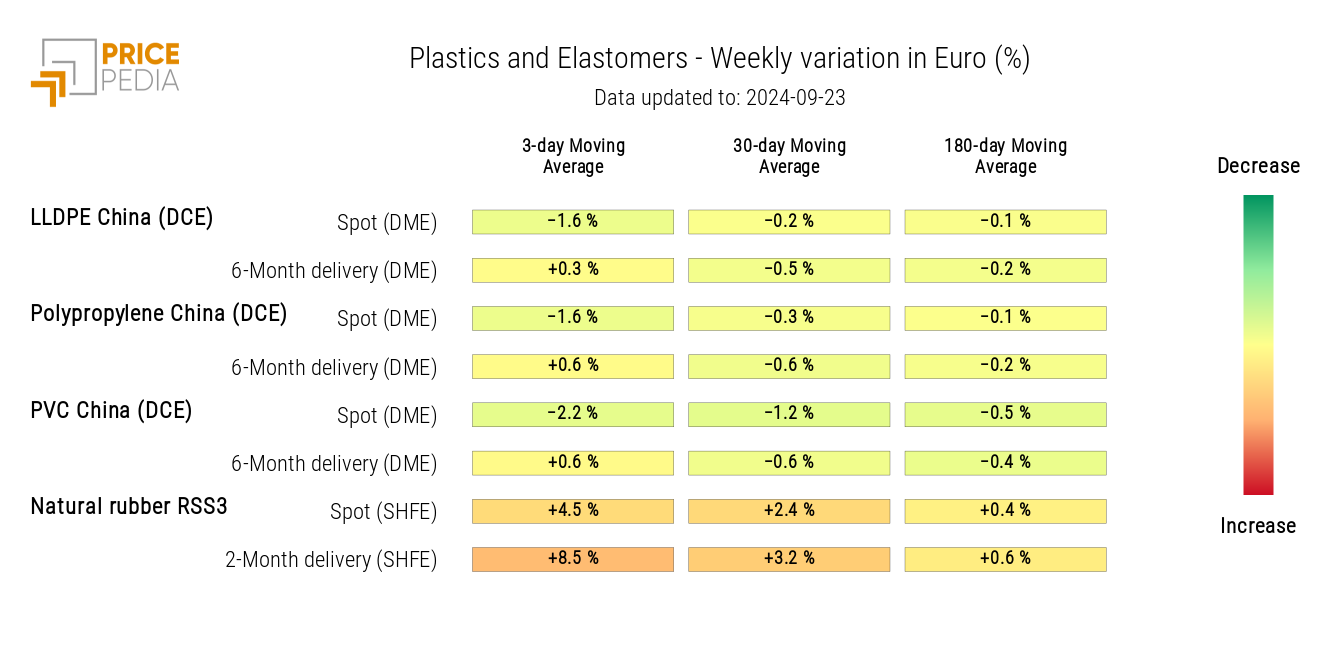 Chart: HeatMap of Plastics and Elastomers Prices in Euros HeatMap of Plastics and Elastomers Prices in Euros