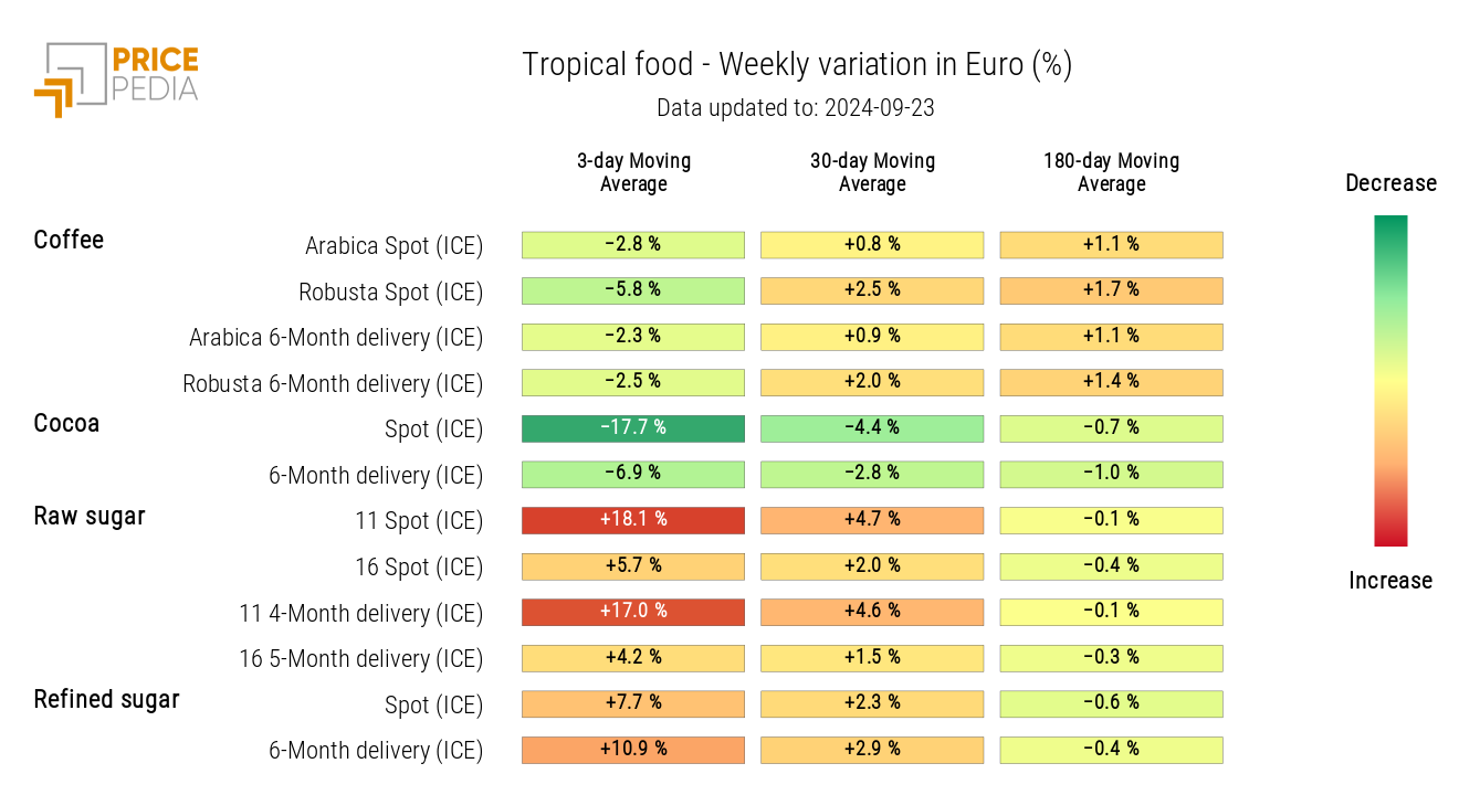 HeatMap of Tropical Food Prices in EUR HeatMap of Tropical Food Prices in EUR