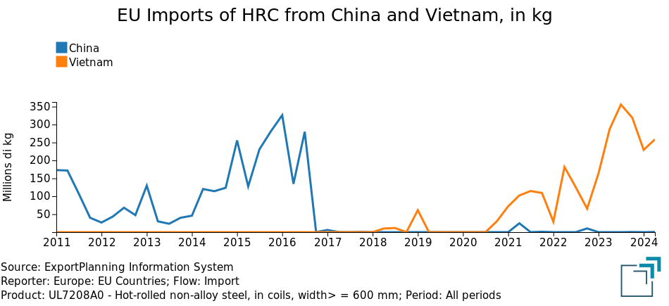 EU Imports of HRC from China and Vietnam, in kg EU Imports of HRC from China and Vietnam, in kg