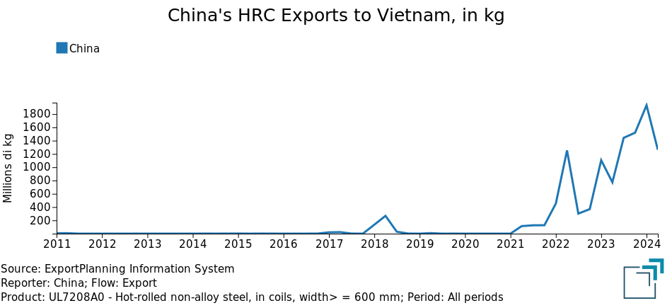 China's HRC Exports to Vietnam, in kg China's HRC Exports to Vietnam, in kg