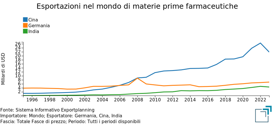 Esportazioni nel mondo di materie prime farmaceutiche Esportazioni nel mondo di materie prime farmaceutiche