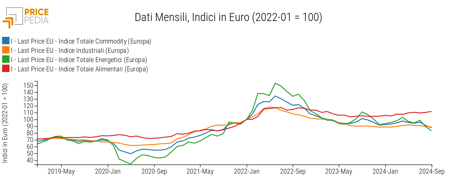 Totale Commodity (Europa), Industriali (Europa), Totale Energetici (Europa) e Totale Alimentari (Europa), Indici in € (2022-01 = 100) Totale Commodity (Europa), Industriali (Europa), Totale Energetici (Europa) e Totale Alimentari (Europa), Indici in € (2022-01 = 100)