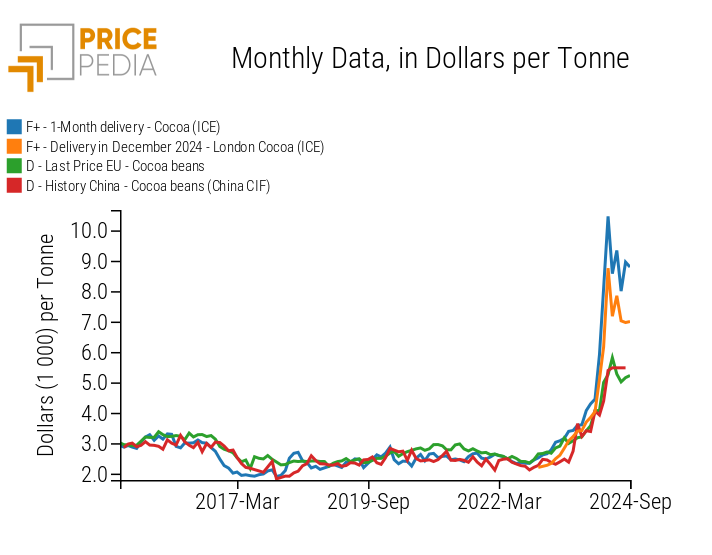 Historical series of financial and customs cocoa prices Historical series of financial and customs cocoa prices