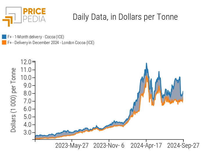 Spread between financial cocoa prices Spread between financial cocoa prices