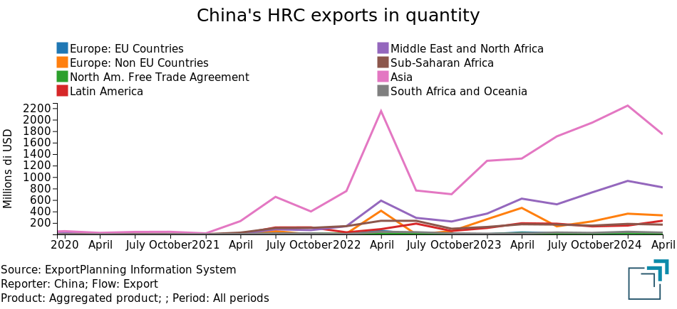 Chinese exports of HRC by world region Chinese exports of HRC by world region