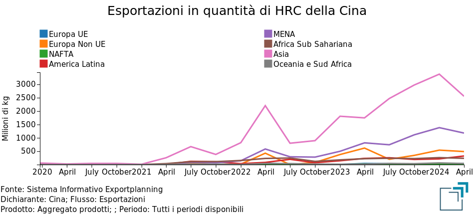 Esportazioni cinesi di HRC per area mondiale Esportazioni cinesi di HRC per area mondiale