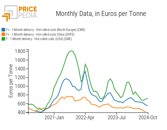 HRC financial price in the US, EU and China HRC financial price in the US, EU and China