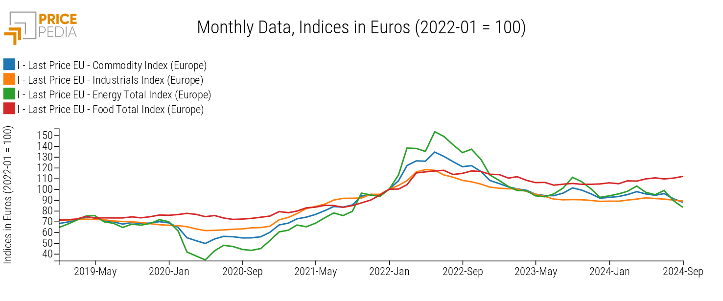 Total Commodity (Europe), Industrials (Europe), Total Energy (Europe) and Total Food (Europe), Indices in € (2022-01 = 100) Total Commodity (Europe), Industrials (Europe), Total Energy (Europe) and Total Food (Europe), Indices in € (2022-01 = 100)