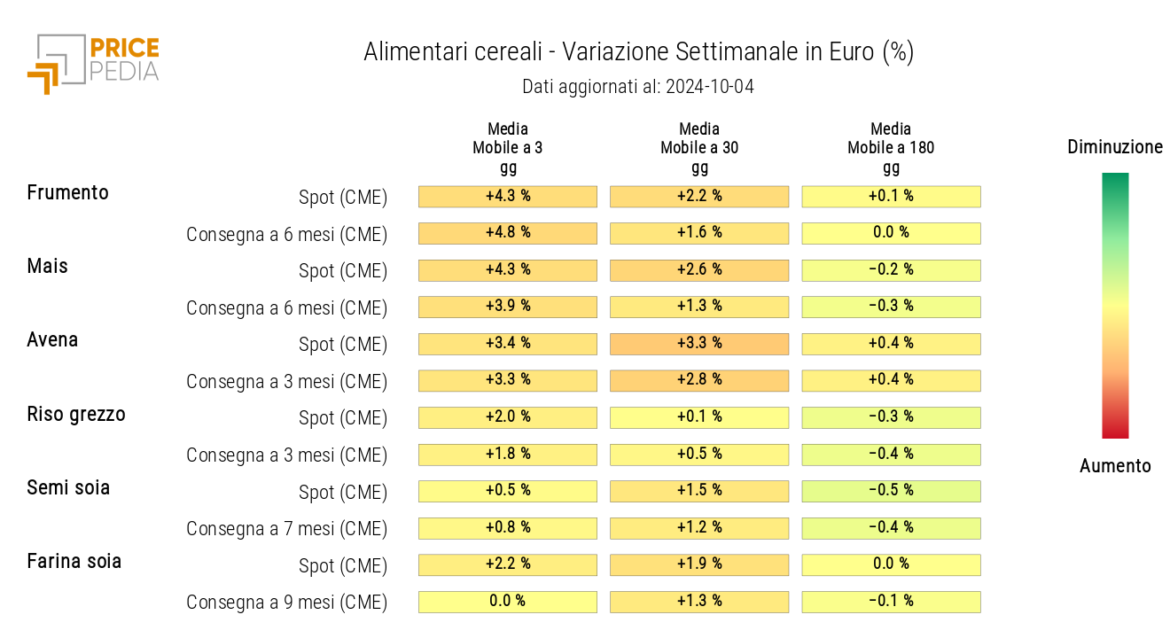 HeatMap dei prezzi in euro dei cereali HeatMap dei prezzi in euro dei cereali