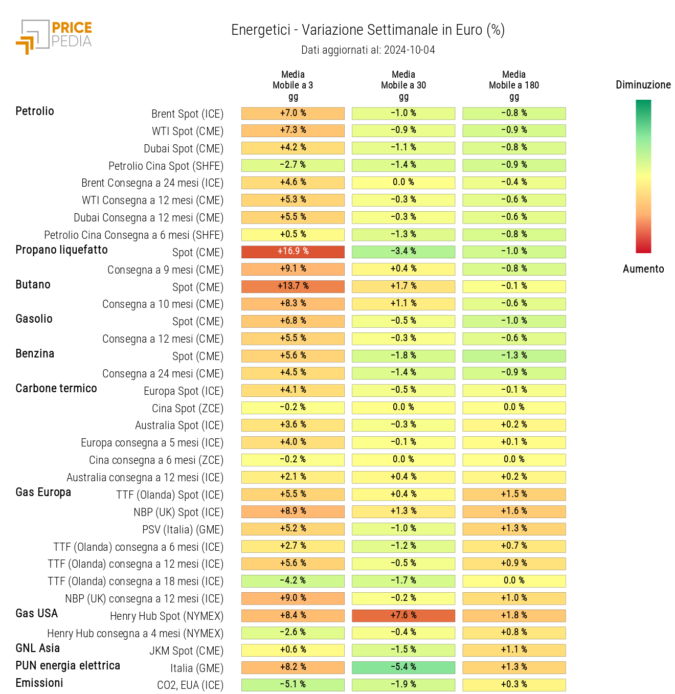 Grafico: HeatMap dei prezzi degli energetici HeatMap dei prezzi degli energetici