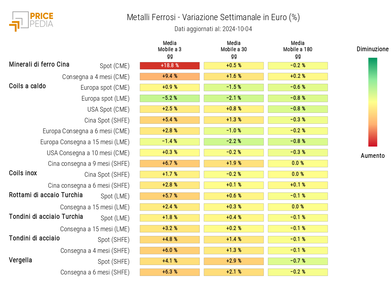 Grafico: HeatMap dei prezzi dei ferrosi HeatMap dei prezzi dei ferrosi