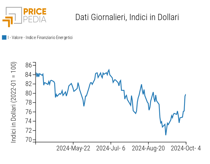 Indici finanziari PricePedia dei prezzi dell'energia Indici finanziari PricePedia dei prezzi dell'energia