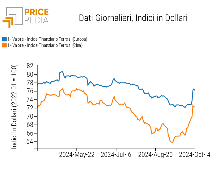 Grafico:Indici Finanziari PricePedia dei prezzi in dollari dei metalli ferrosi Indici Finanziari PricePedia dei prezzi in dollari dei metalli ferrosi