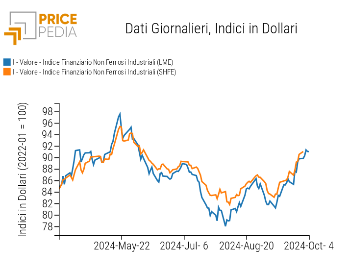 Grafico:Indici Finanziari PricePedia dei prezzi in dollari dei metalli non ferrosi industriali Indici Finanziari PricePedia dei prezzi in dollari dei metalli non ferrosi industriali