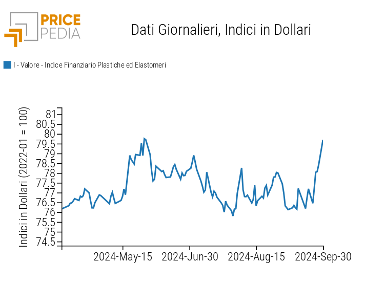 Grafico:Indici Finanziari PricePedia dei prezzi in dollari delle materie plastiche Indici Finanziari PricePedia dei prezzi in dollari delle materie plastiche
