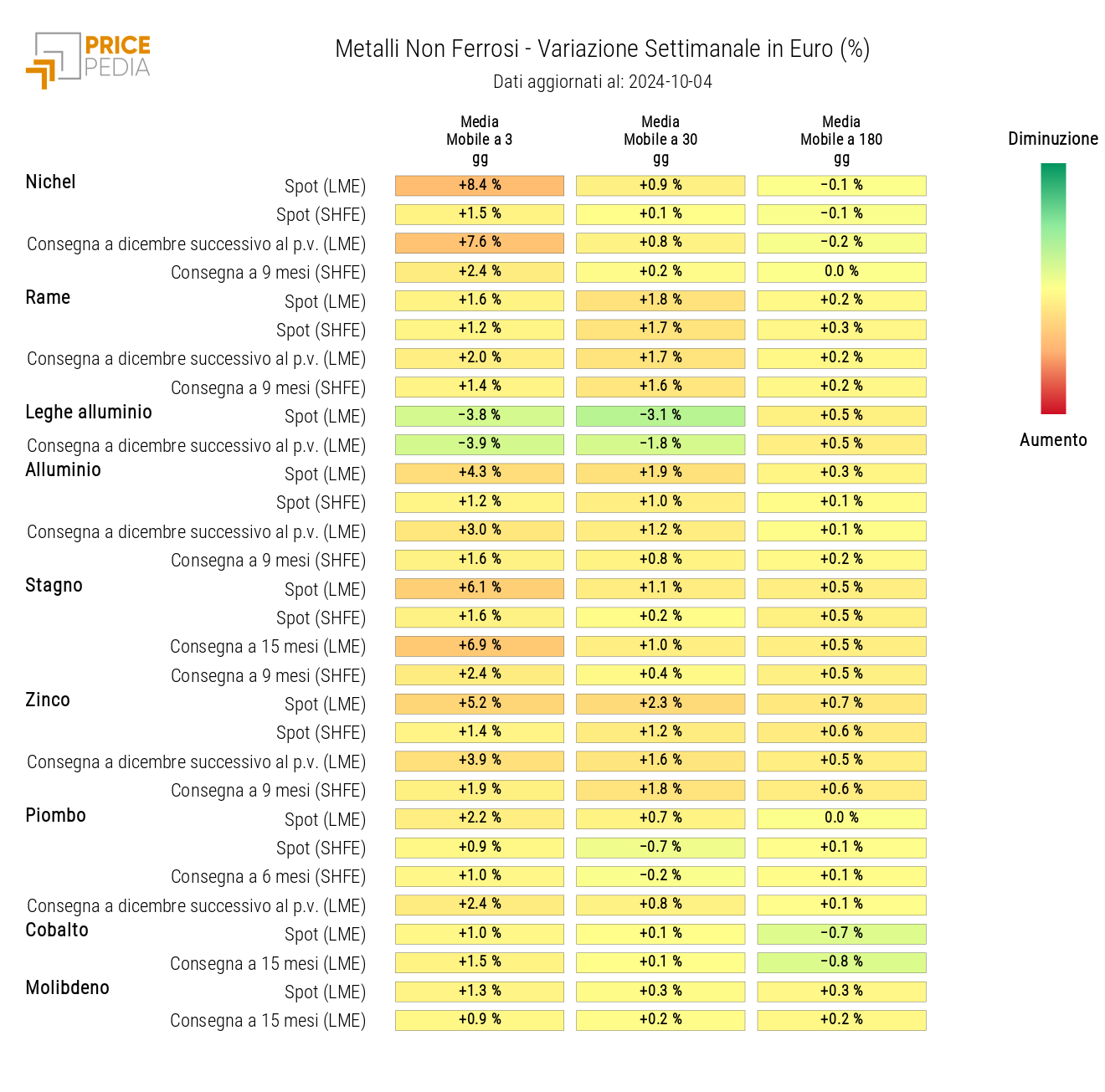 Grafico: HeatMap dei prezzi dei non ferrosi HeatMap dei prezzi dei non ferrosi